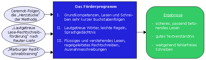 Das Förderprogramm. Ceremot-Folgen, die „Herzstücke“der Methode. I. Grundkompetenzen, Lesen und Schreiben sehr kurzer Buchstabenfolgen. II. Lautgetreue Wörter, leichte Regeln, Sprachgedächtnis. III.  Flüssiges und verstehendes Lesen,regelgeleitetes Rechtschreiben, Ausnahmeschreibungen. Ergebnisse: -  sicheres, passend betonendes Lesen -  gutes Textverständnis - weitgehend fehlerfreies Schreiben.	     